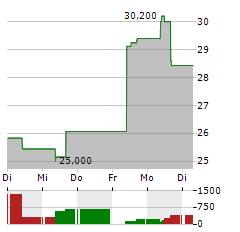 21SHARES CRYPTO BASKET EQUAL WEIGHT Aktie 5-Tage-Chart