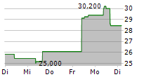 21SHARES CRYPTO BASKET EQUAL WEIGHT ETP 5-Tage-Chart