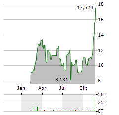 21SHARES CRYPTO MID-CAP INDEX Aktie Chart 1 Jahr