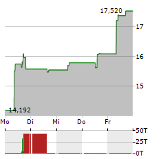 21SHARES CRYPTO MID-CAP INDEX Aktie 5-Tage-Chart