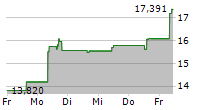 21SHARES CRYPTO MID-CAP INDEX ETP 5-Tage-Chart