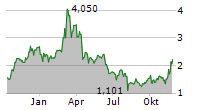 21SHARES DECENTRALAND ETP Chart 1 Jahr