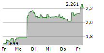 21SHARES DECENTRALAND ETP 5-Tage-Chart