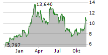 21SHARES ETHEREUM CORE STAKING ETP Chart 1 Jahr