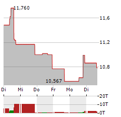 21SHARES ETHEREUM CORE STAKING Aktie 5-Tage-Chart