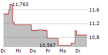 21SHARES ETHEREUM CORE STAKING ETP 5-Tage-Chart