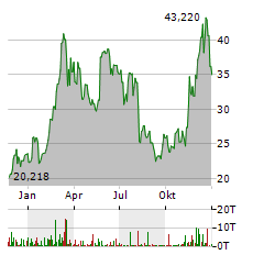 21SHARES ETHEREUM STAKING ETP Jahres Chart