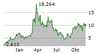 21SHARES FANTOM ETP Chart 1 Jahr