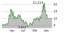 21SHARES FANTOM ETP Chart 1 Jahr