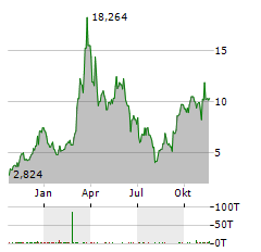 21SHARES FANTOM Aktie Chart 1 Jahr