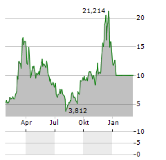 21SHARES FANTOM Aktie Chart 1 Jahr