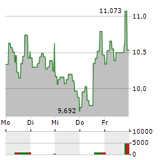 21SHARES FANTOM Aktie 5-Tage-Chart