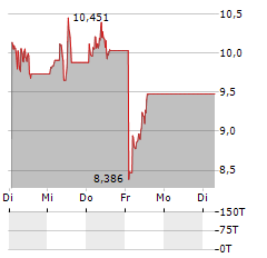 21SHARES FANTOM Aktie 5-Tage-Chart