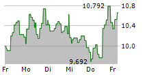 21SHARES FANTOM ETP 5-Tage-Chart