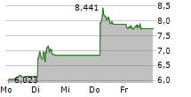 21SHARES FANTOM ETP 5-Tage-Chart