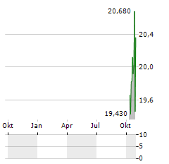 21SHARES FUTURE OF CRYPTO INDEX Aktie Chart 1 Jahr