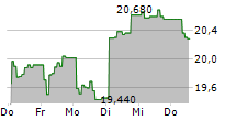 21SHARES FUTURE OF CRYPTO INDEX ETP 5-Tage-Chart