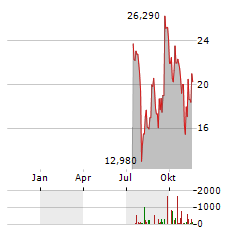 21SHARES IMMUTABLE Aktie Chart 1 Jahr