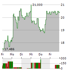 21SHARES IMMUTABLE Aktie 5-Tage-Chart