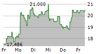 21SHARES IMMUTABLE ETP 5-Tage-Chart