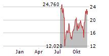 21SHARES INJECTIVE STAKING ETP Chart 1 Jahr