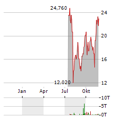 21SHARES INJECTIVE STAKING Aktie Chart 1 Jahr