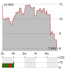 21SHARES INJECTIVE STAKING Aktie 5-Tage-Chart