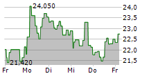 21SHARES INJECTIVE STAKING ETP 5-Tage-Chart