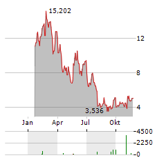 21SHARES LIDA DAO Aktie Chart 1 Jahr