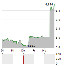 21SHARES LIDA DAO Aktie 5-Tage-Chart