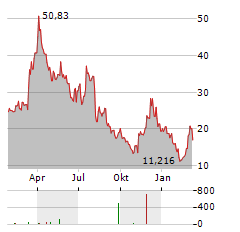 21SHARES MAKER Aktie Chart 1 Jahr