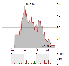 21SHARES MAKER Aktie Chart 1 Jahr