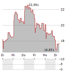 21SHARES MAKER Aktie 5-Tage-Chart