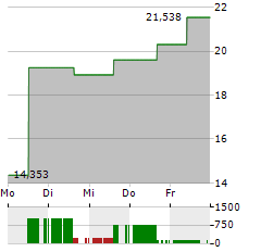 21SHARES MAKER Aktie 5-Tage-Chart