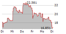 21SHARES MAKER ETP 5-Tage-Chart