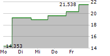 21SHARES MAKER ETP 5-Tage-Chart