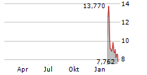 21SHARES NEAR PROTOCOL STAKING ETP Chart 1 Jahr