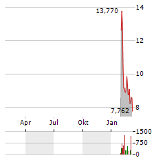 21SHARES NEAR PROTOCOL STAKING Aktie Chart 1 Jahr