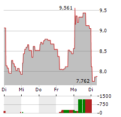 21SHARES NEAR PROTOCOL STAKING Aktie 5-Tage-Chart