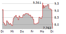 21SHARES NEAR PROTOCOL STAKING ETP 5-Tage-Chart