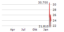 21SHARES ONDO ETP Chart 1 Jahr