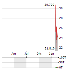 21SHARES ONDO Aktie Chart 1 Jahr