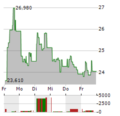 21SHARES ONDO Aktie 5-Tage-Chart