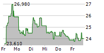 21SHARES ONDO ETP 5-Tage-Chart