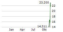 21SHARES OPTIMISM ETP Chart 1 Jahr