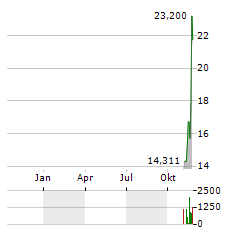 21SHARES OPTIMISM Aktie Chart 1 Jahr