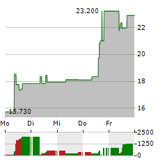 21SHARES OPTIMISM Aktie 5-Tage-Chart