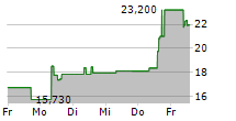 21SHARES OPTIMISM ETP 5-Tage-Chart