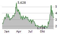 21SHARES POLKADOT ETP Chart 1 Jahr