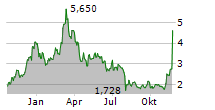 21SHARES POLKADOT ETP Chart 1 Jahr